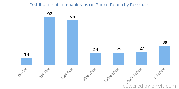 RocketReach clients - distribution by company revenue