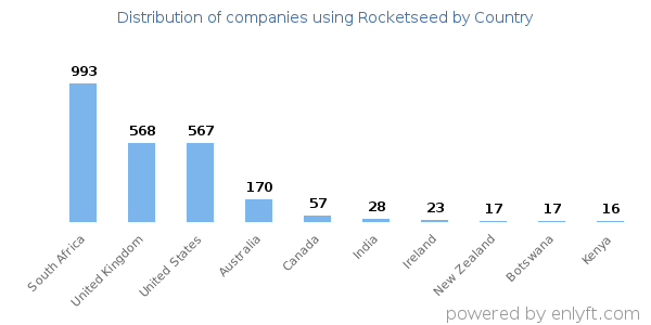 Rocketseed customers by country