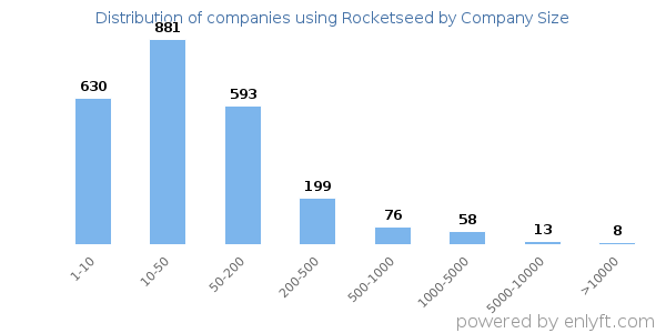 Companies using Rocketseed, by size (number of employees)