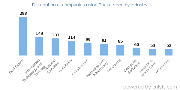 Companies using Rocketseed - Distribution by industry