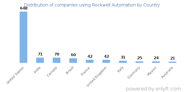 Rockwell Automation customers by country