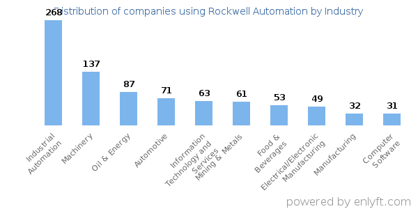Companies using Rockwell Automation - Distribution by industry