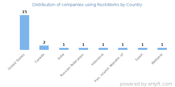 RockWorks customers by country