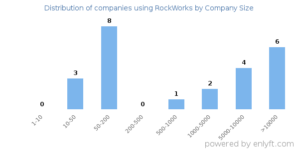 Companies using RockWorks, by size (number of employees)