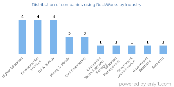 Companies using RockWorks - Distribution by industry