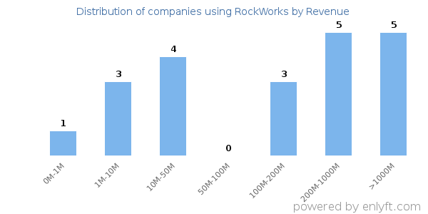 RockWorks clients - distribution by company revenue