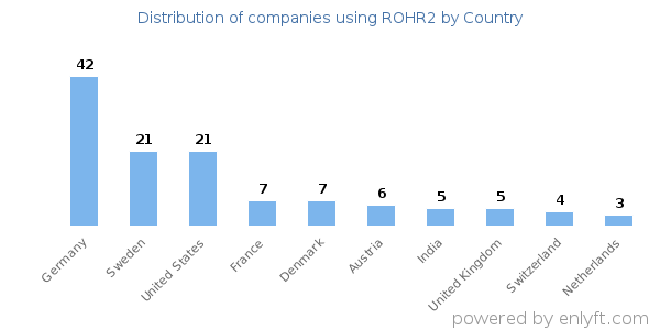 ROHR2 customers by country