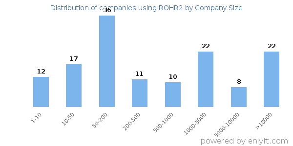 Companies using ROHR2, by size (number of employees)