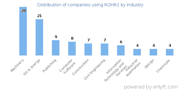 Companies using ROHR2 - Distribution by industry