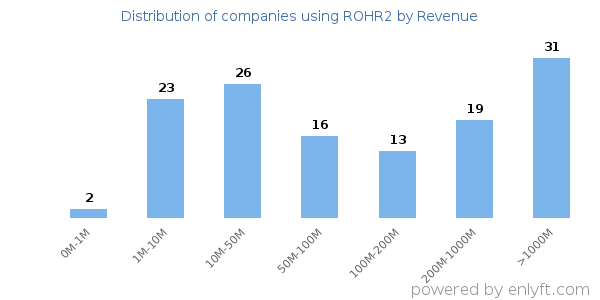 ROHR2 clients - distribution by company revenue