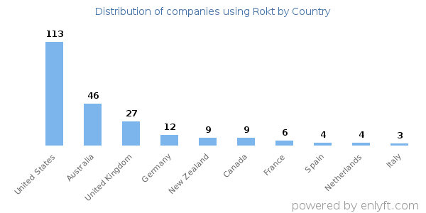 Rokt customers by country