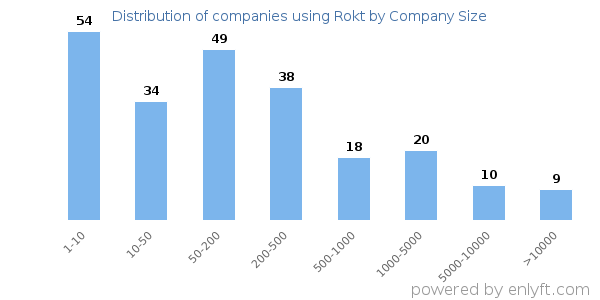 Companies using Rokt, by size (number of employees)