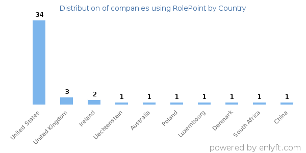 RolePoint customers by country