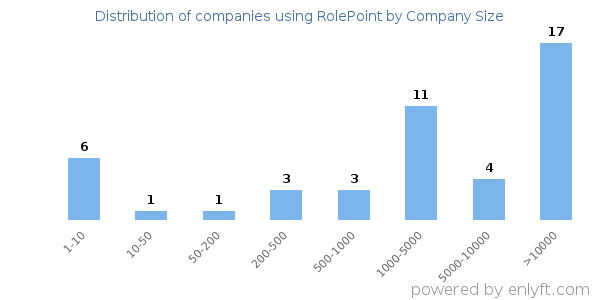 Companies using RolePoint, by size (number of employees)