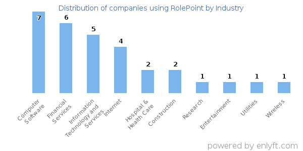 Companies using RolePoint - Distribution by industry