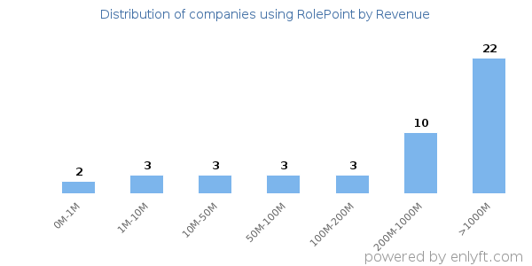 RolePoint clients - distribution by company revenue
