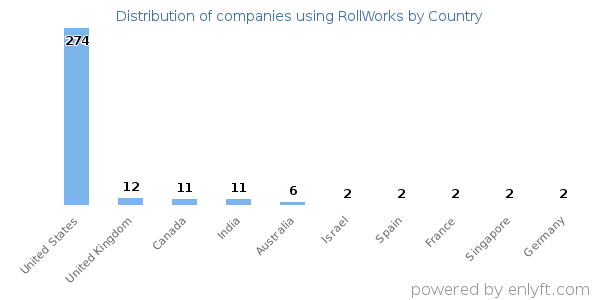 RollWorks customers by country