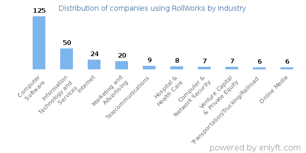 Companies using RollWorks - Distribution by industry