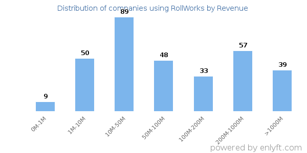 RollWorks clients - distribution by company revenue