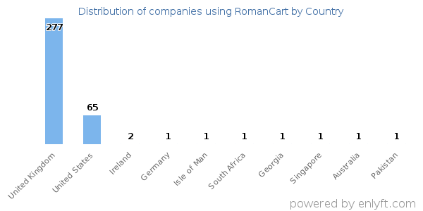 RomanCart customers by country