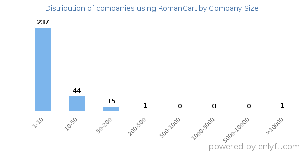 Companies using RomanCart, by size (number of employees)