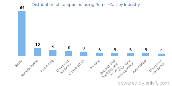 Companies using RomanCart - Distribution by industry