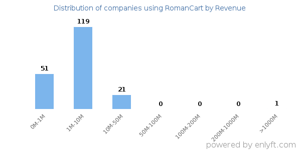 RomanCart clients - distribution by company revenue
