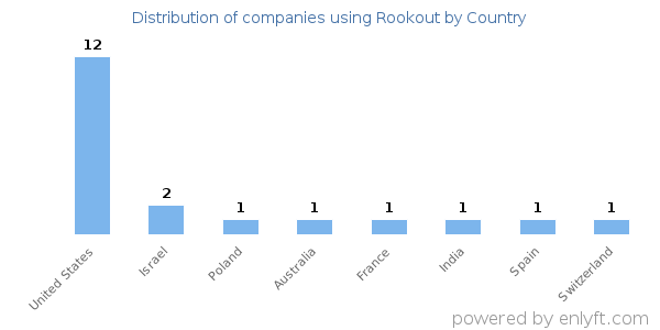 Rookout customers by country