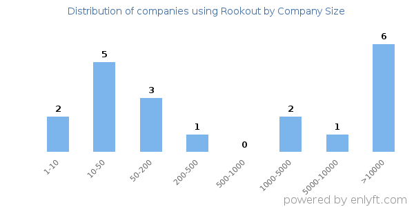 Companies using Rookout, by size (number of employees)