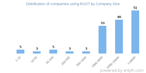 Companies using ROOT, by size (number of employees)