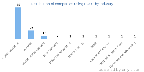 Companies using ROOT - Distribution by industry