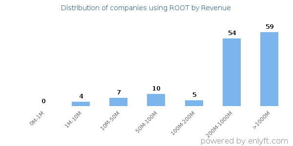 ROOT clients - distribution by company revenue