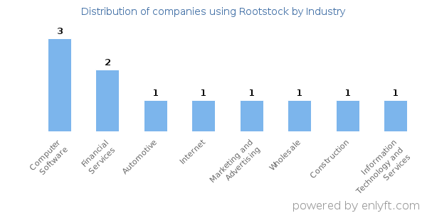 Companies using Rootstock - Distribution by industry
