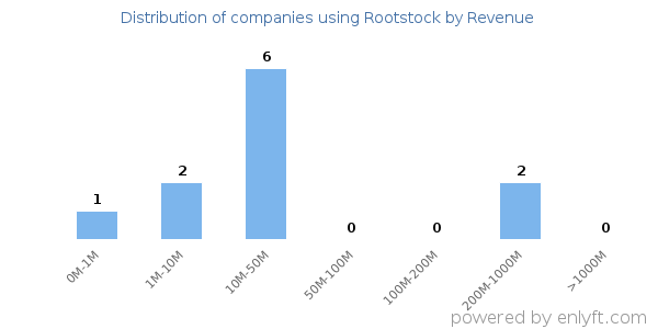 Rootstock clients - distribution by company revenue
