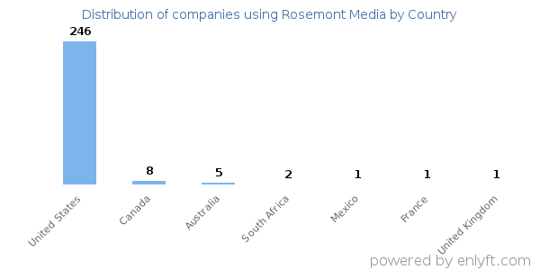 Rosemont Media customers by country