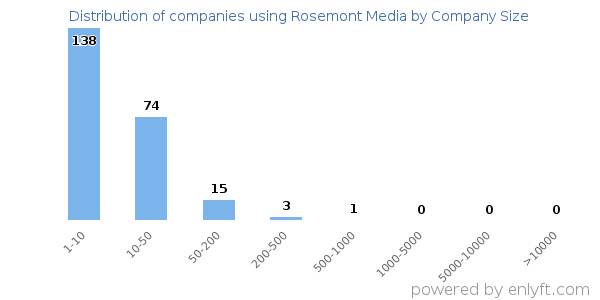 Companies using Rosemont Media, by size (number of employees)