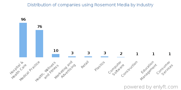 Companies using Rosemont Media - Distribution by industry