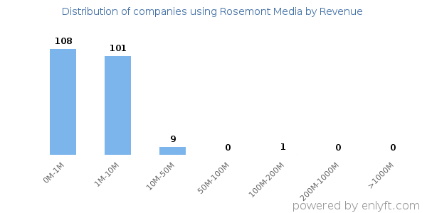 Rosemont Media clients - distribution by company revenue