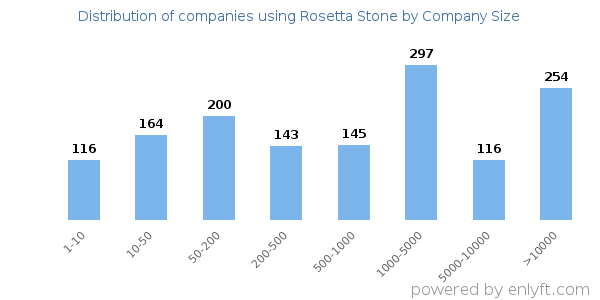 Companies using Rosetta Stone, by size (number of employees)