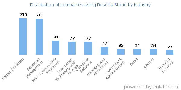 Companies using Rosetta Stone - Distribution by industry