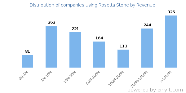 Rosetta Stone clients - distribution by company revenue