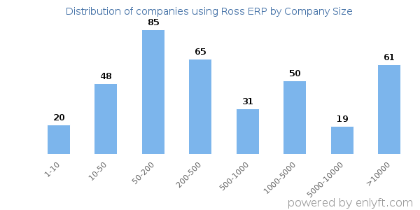 Companies using Ross ERP, by size (number of employees)