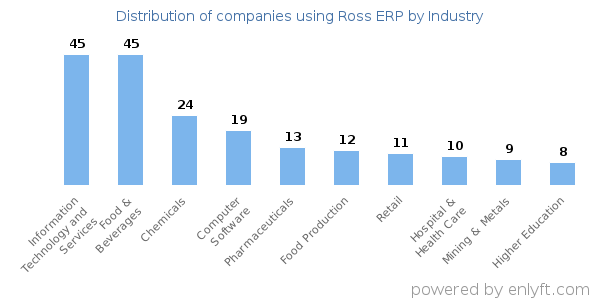 Companies using Ross ERP - Distribution by industry