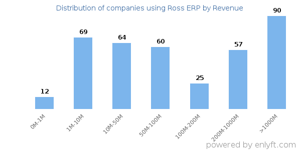 Ross ERP clients - distribution by company revenue