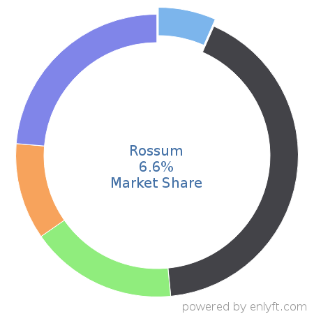 Rossum market share in Language Models is about 6.6%