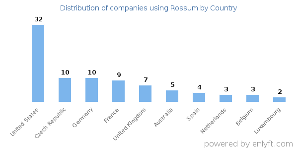 Rossum customers by country