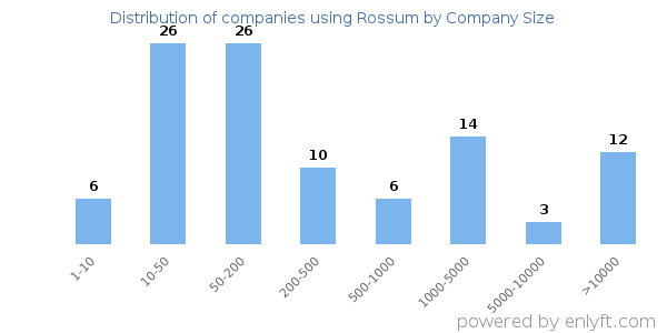 Companies using Rossum, by size (number of employees)
