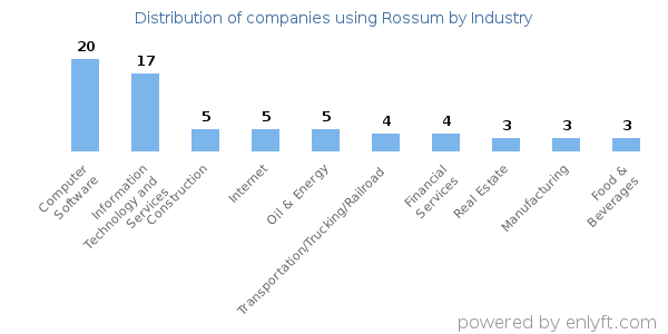 Companies using Rossum - Distribution by industry