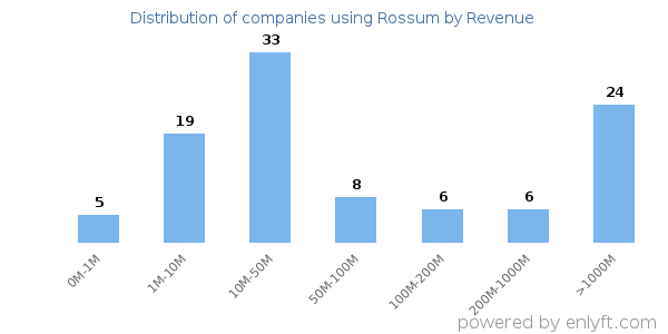 Rossum clients - distribution by company revenue
