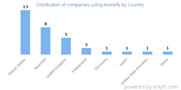 Rosterfy customers by country